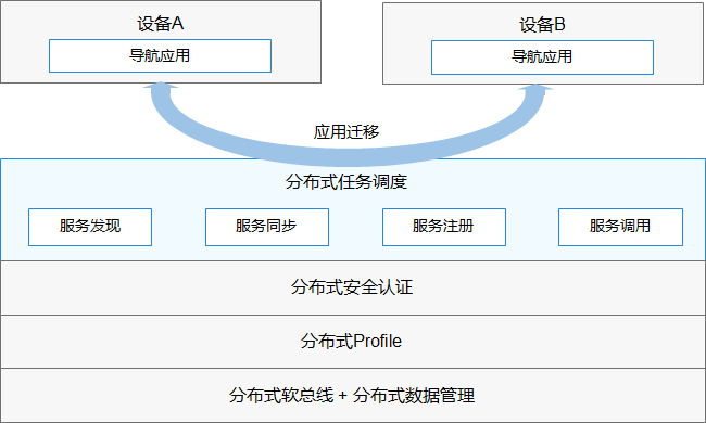 harmonyos-task-schedule