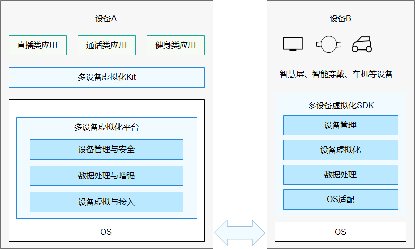 harmonyos-distributed-driver-virtualization