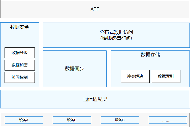 harmonyos-data-manage