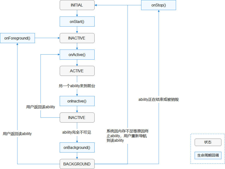 harmonyos-page-ability-lifecycle