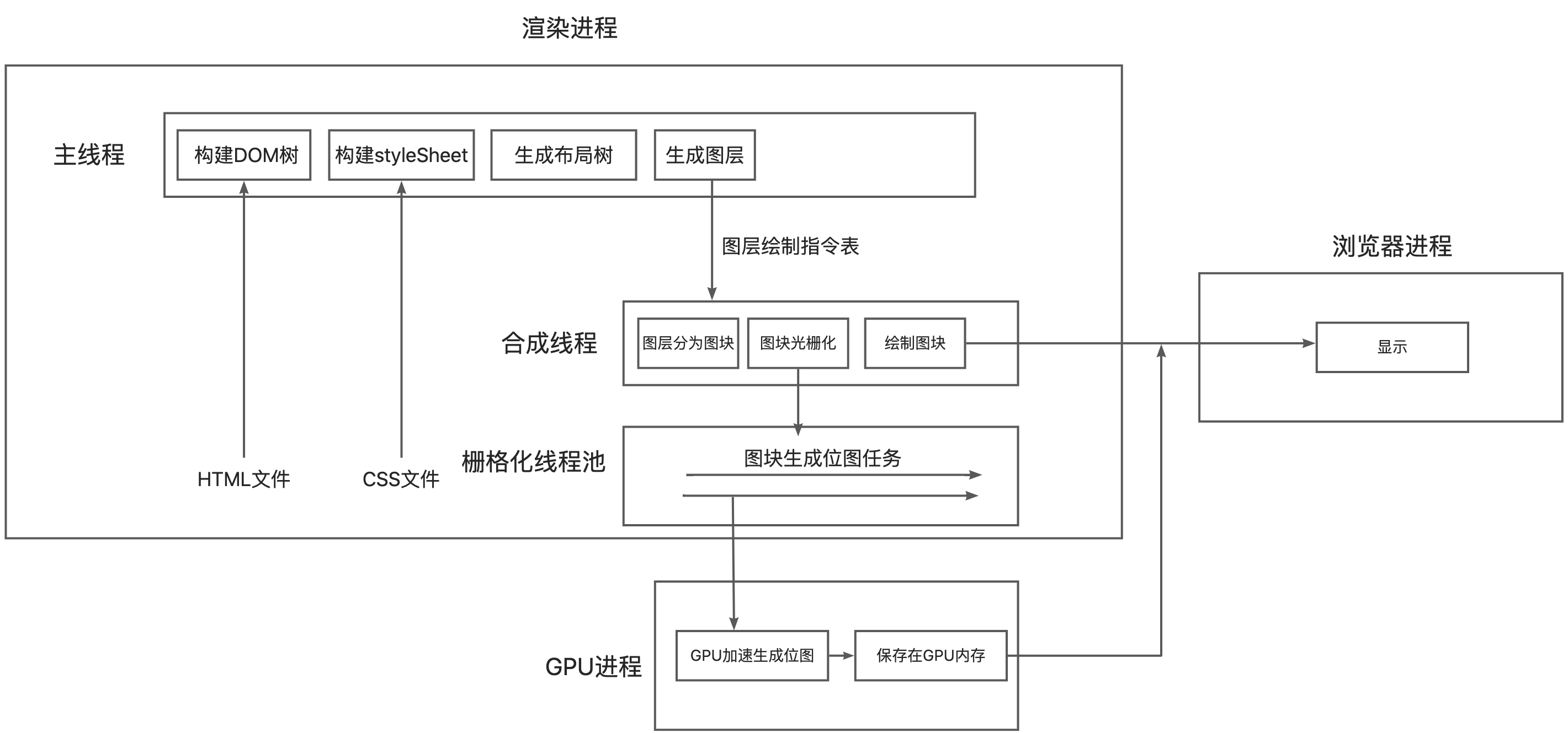 渲染引擎流程