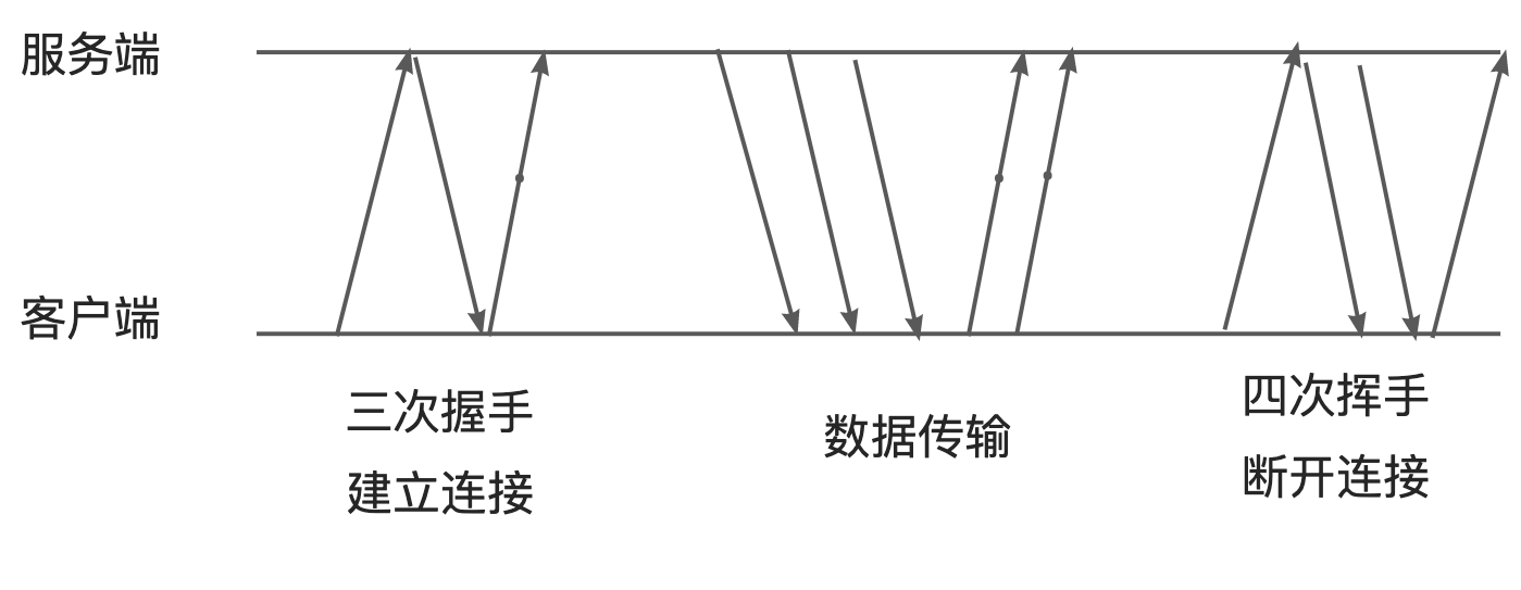 TCP连接流程