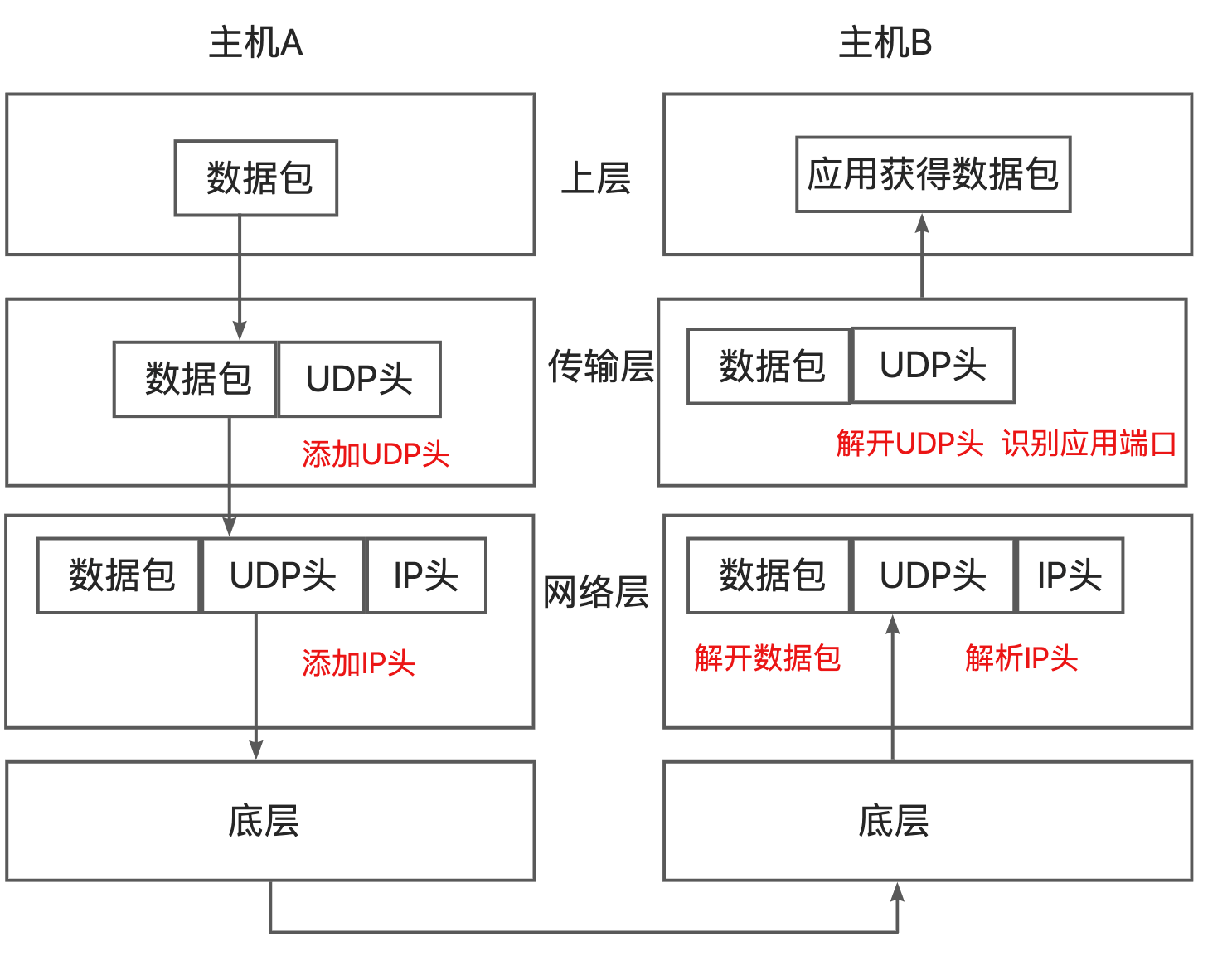 UDP传输数据