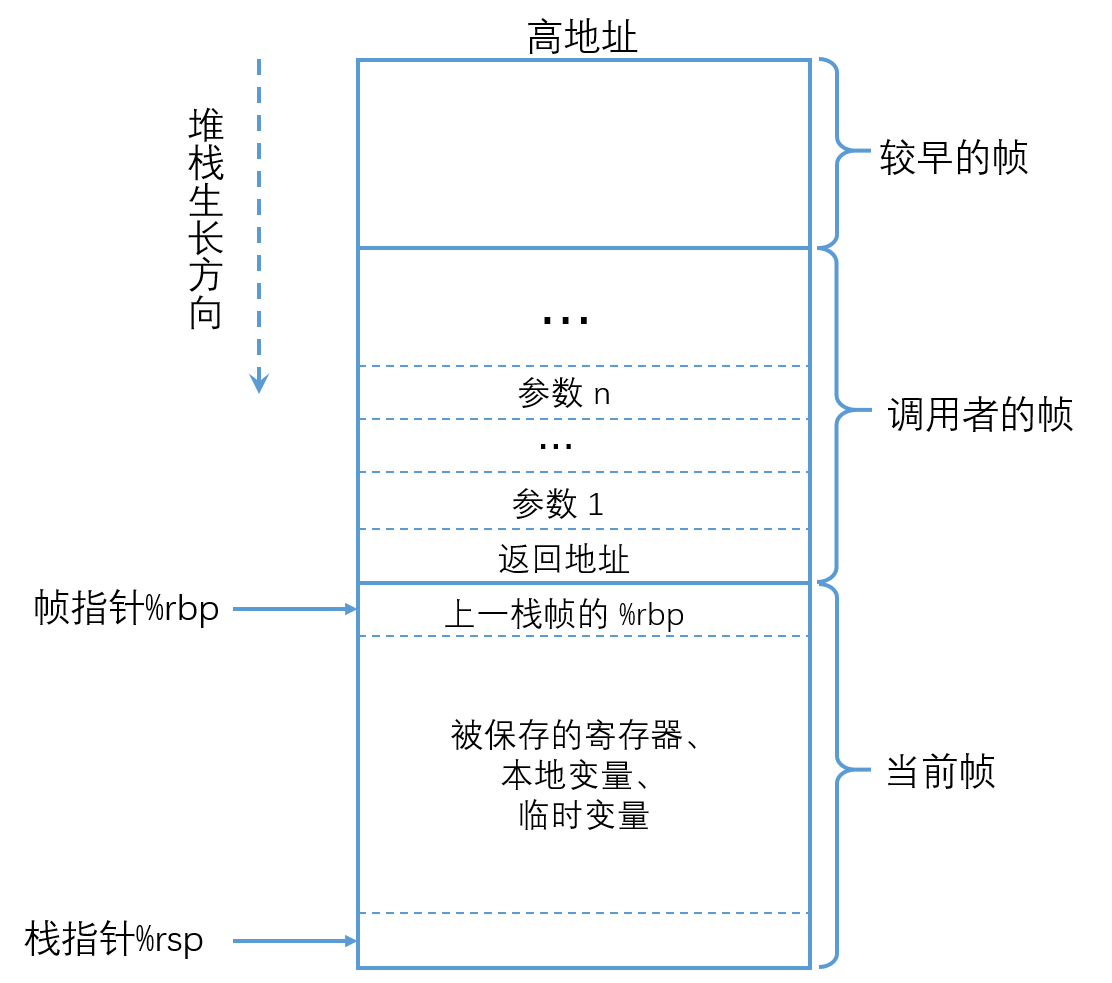 栈帧的示意图