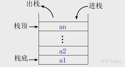 栈的示意图