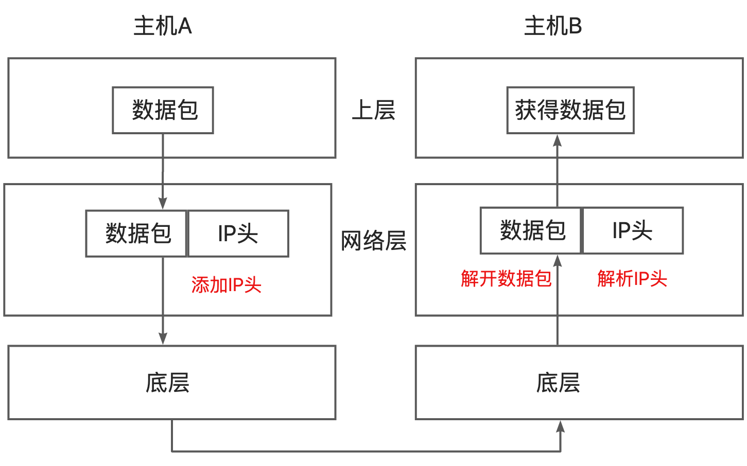 IP传输数据包