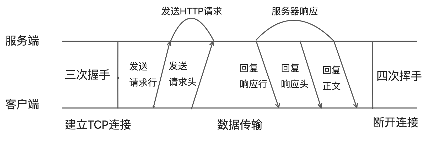 TCP、HTTP关系