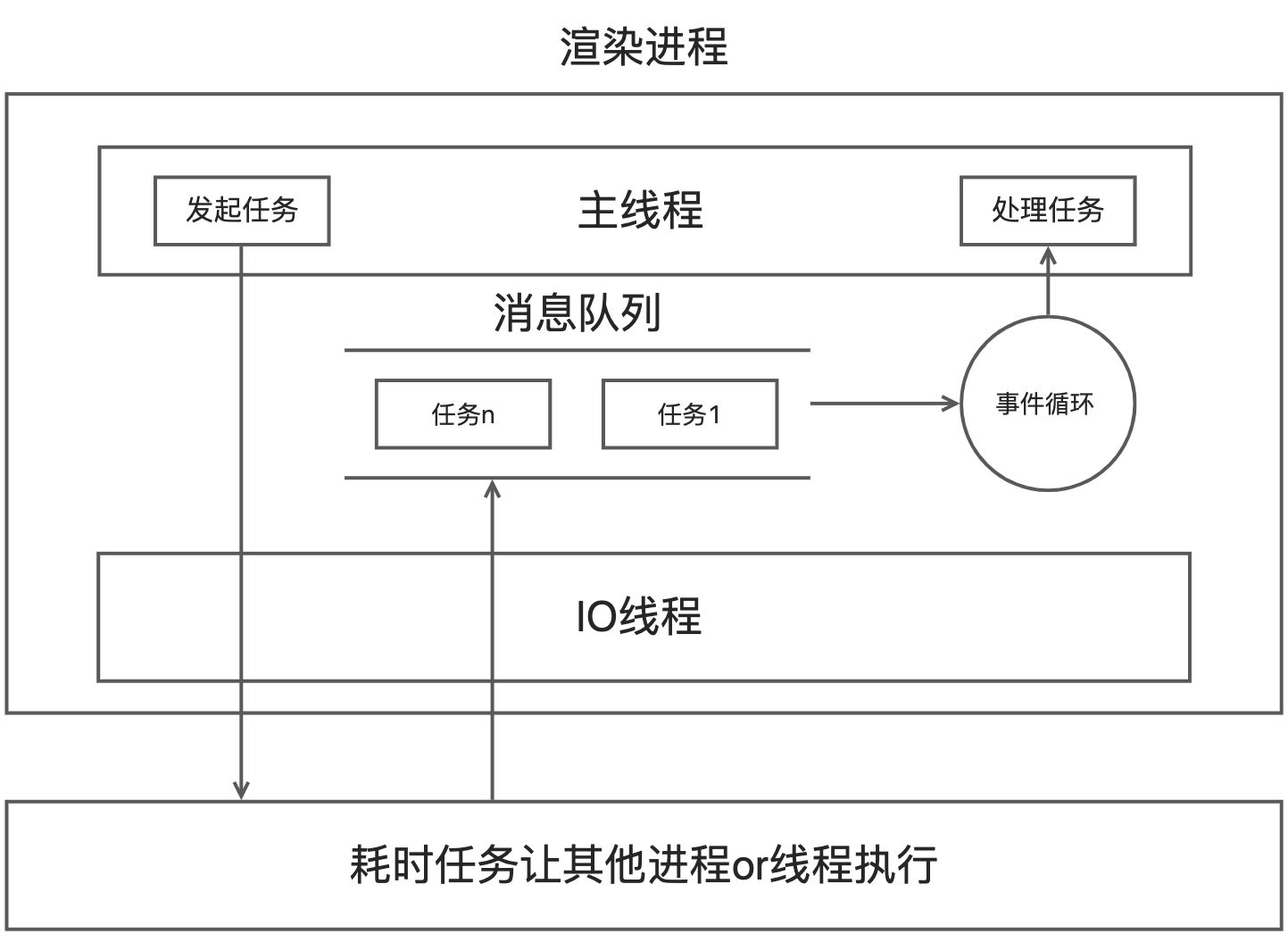 异步编程模型