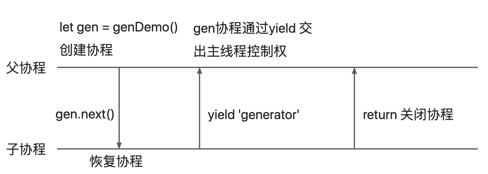 线程-协程