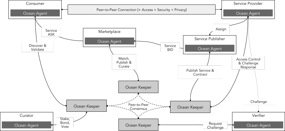 Source: Ocean Protocol