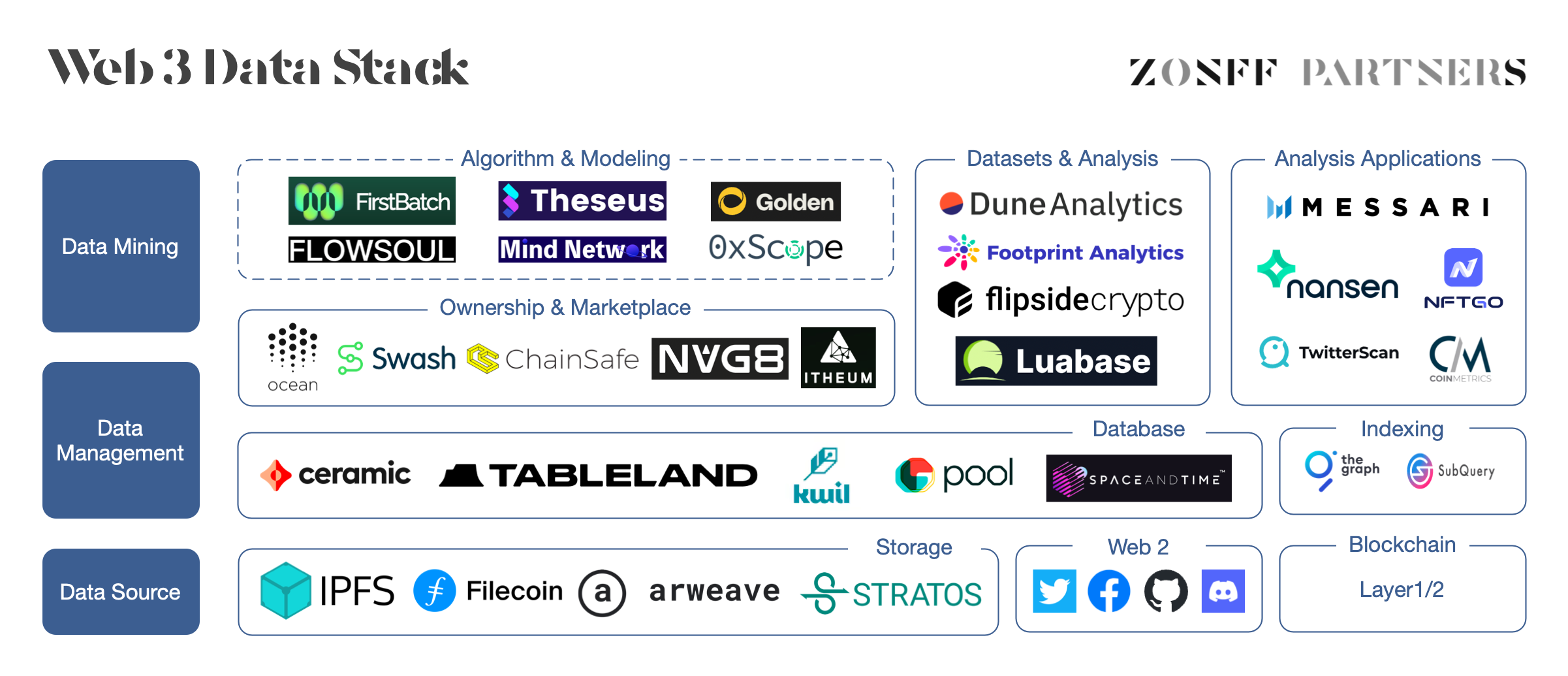 Web3 数据堆栈 来源:Zonff Partners