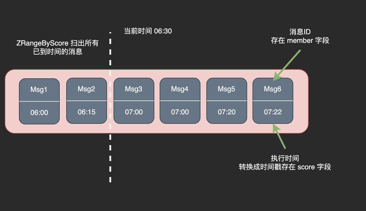 用 Redis 做一个可靠的延迟队列