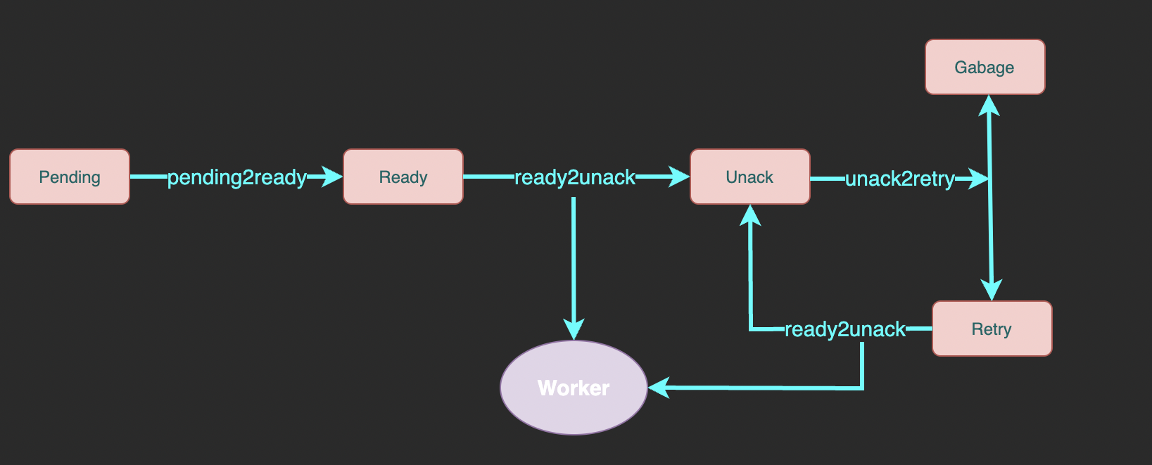 用 Redis 做一个可靠的延迟队列