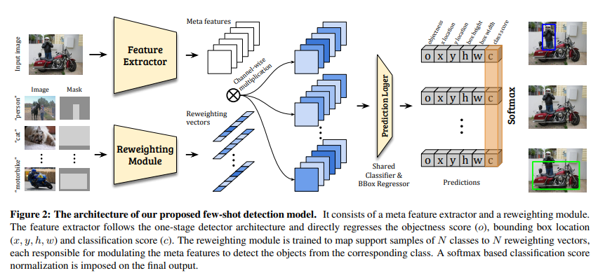 Featured image of post Few-shot Object Detection via Feature Reweighting