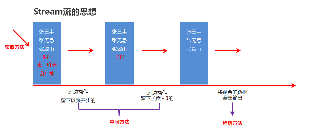 Stream流思想