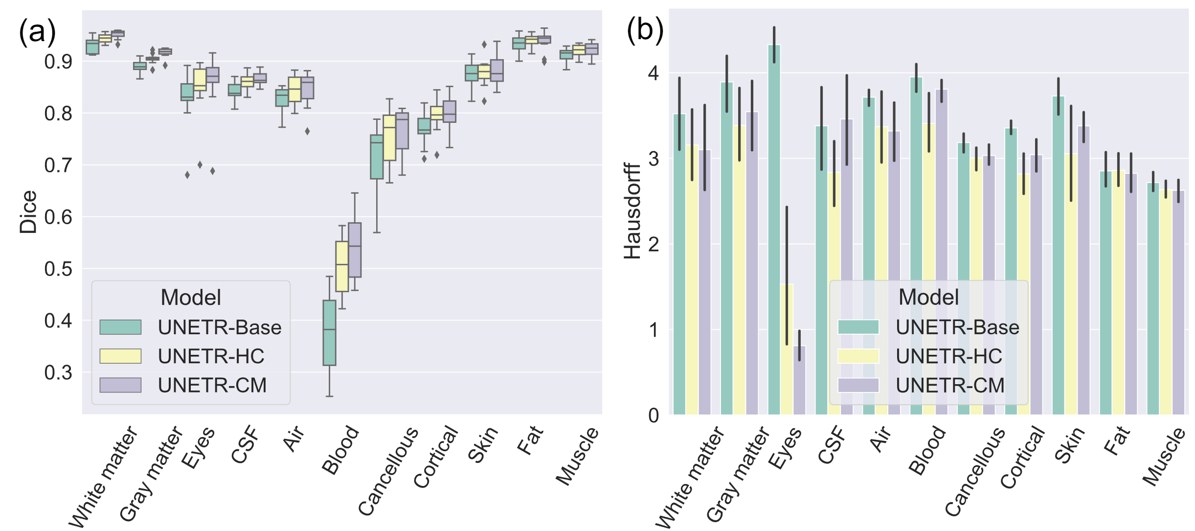 Fig. 2: Dice scores and Hausdorff distances in 11-class segmentation