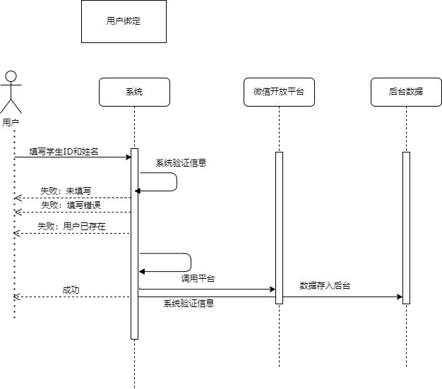 用户绑定.drawio