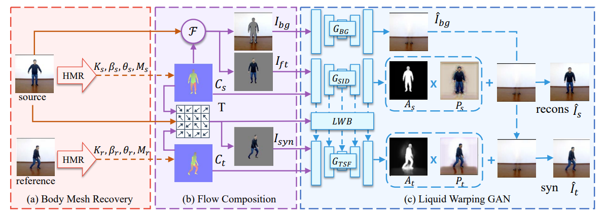 Liquid Warping GAN pipeline