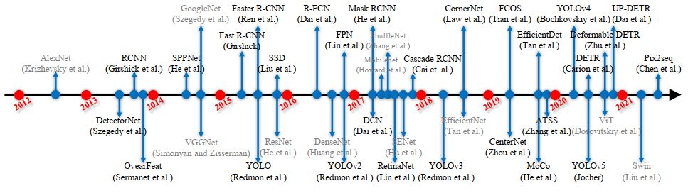 基于深度学习的视觉目标检测发展过程