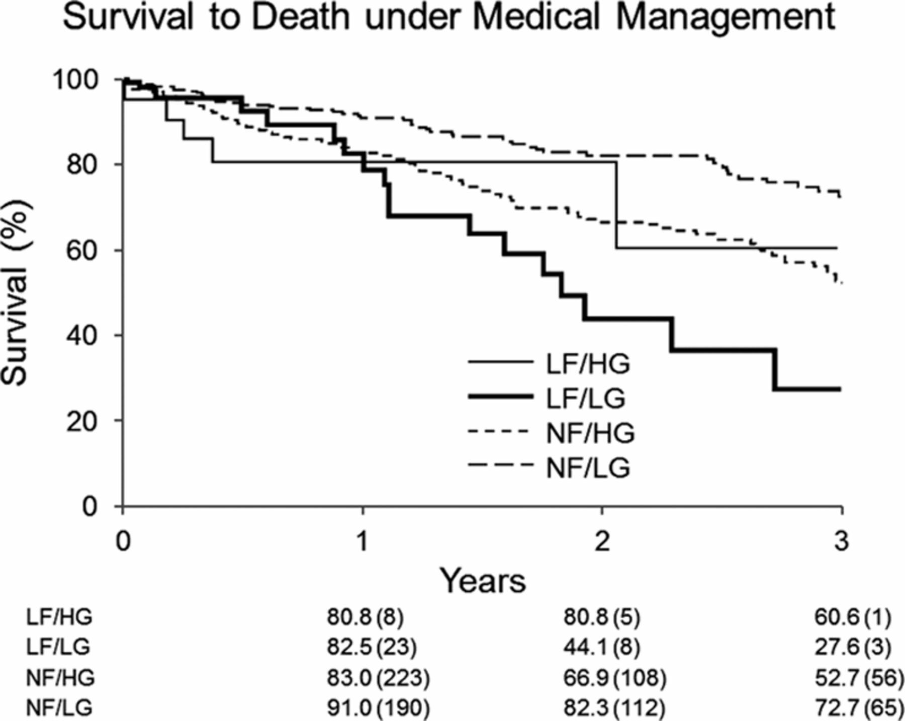 Survival in medically managed patients (censored at surgical or transcatheter aortic valve replacement). The no-flow/low-gradient (NF/LG) group had the best survival, whereas the low-flow (LF)/LG group had the worst survival with conservative medical management (P<0.0001). Numbers at the bottom of figure indicate percent survival (number of patients) at each time point for each group. HG indicates high gradient. 医疗管理患者的生存率(在手术或经导管主动脉瓣置换术时进行审查)。无流量/低梯度(NF/LG)组的存活率最好,而低流量(LF)/LG组在保守的医疗管理下存活率最低(P<0.0001)。图底部的数字表示每组在每个时间点的存活率(患者人数)。HG表示高梯度。