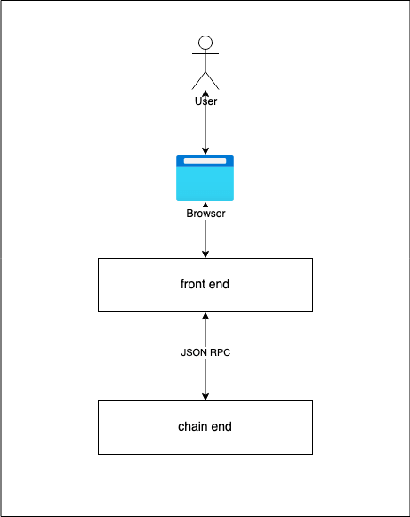 Simply DApp architecture