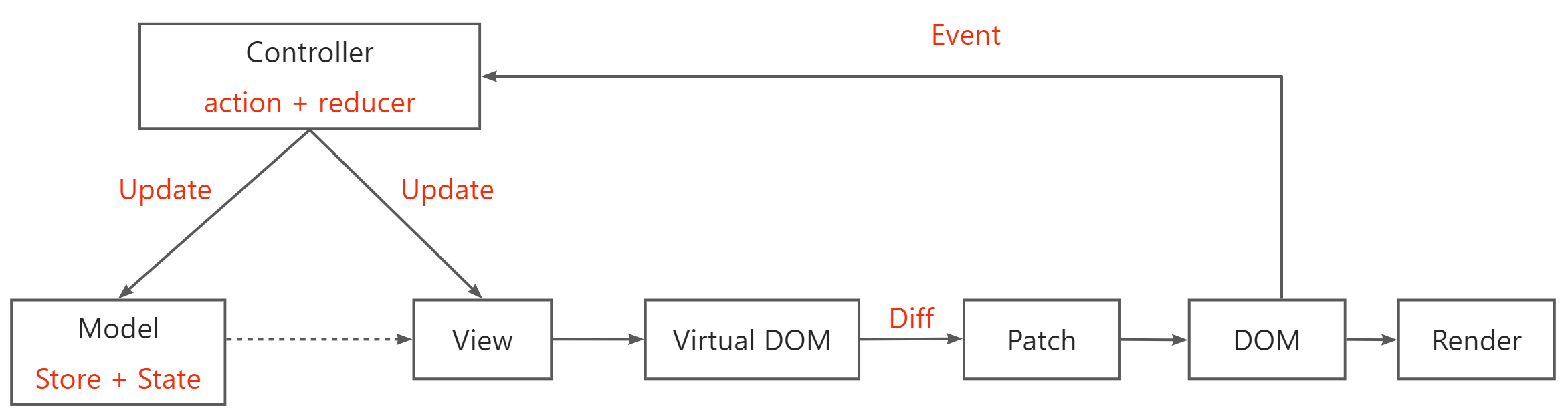 React Redux MVC