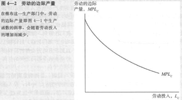 国际经济学理论-劳动的边际产量.jpg