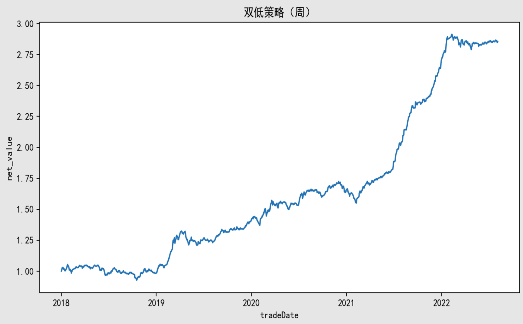 20221015-双低策略回测结果.png