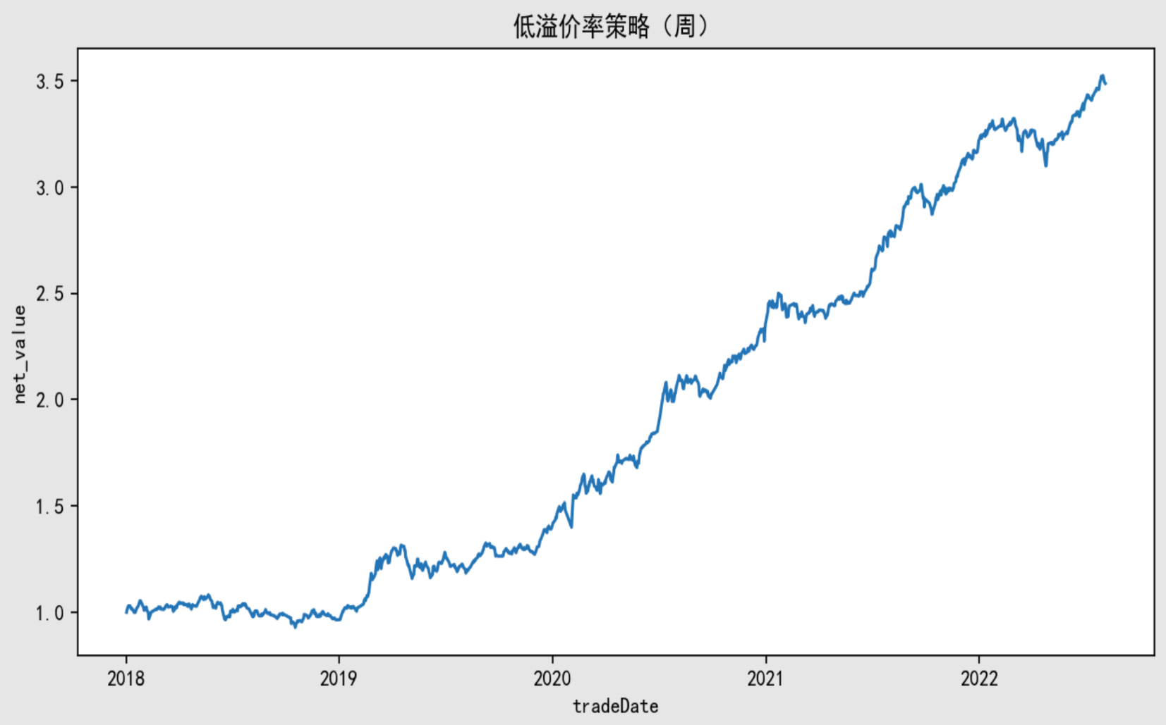 20221015-低溢价策略回测结果.png