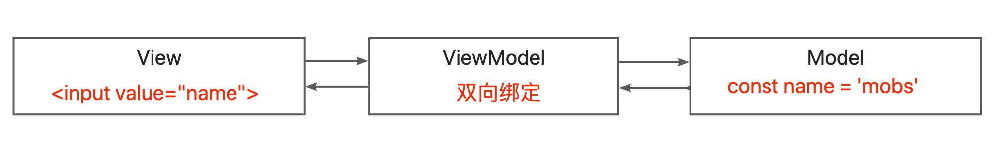 MVVM双向绑定.png