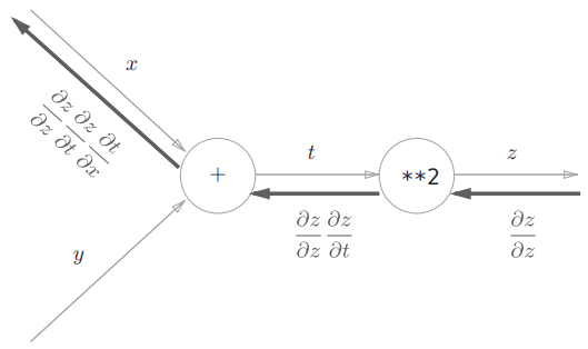 计算图表示链式法则的计算过程，**2表示平方