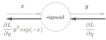 简化后 Sigmoid 函数的计算图