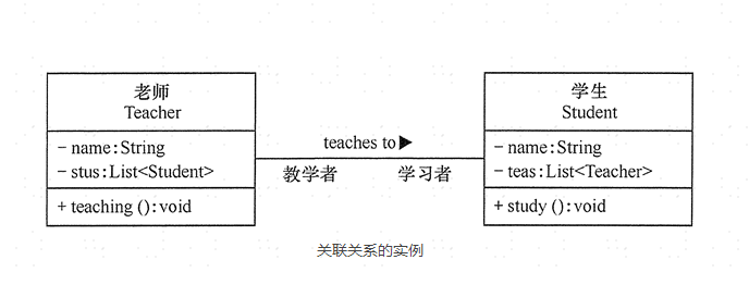 UML类之间的关系-2022-10-24