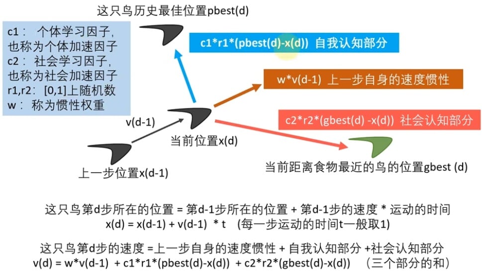 粒子群算法图解