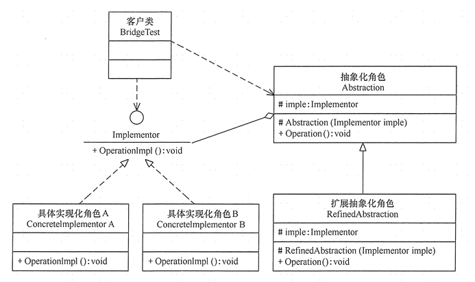 桥接模式-2022-10-24