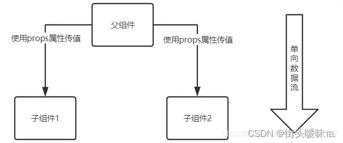 react父传子