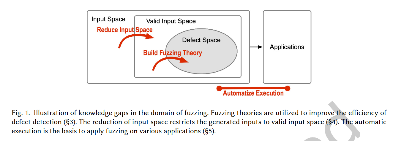 Fig. 1. Illustration of knowledge gaps in the domain of fuzzing. 
