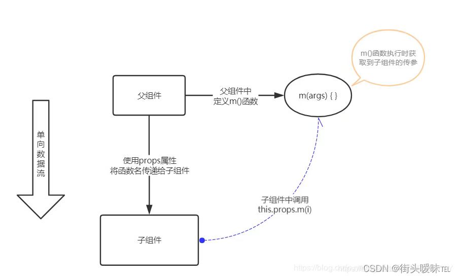 react子传父