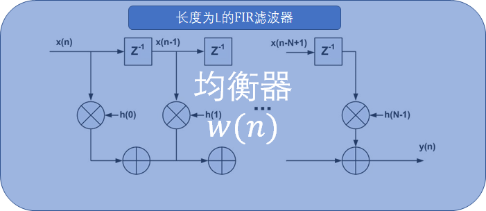 图2. 均衡器等价构造：一个有限长的FIR滤波器