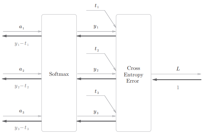 简化后的 Softmax-with-loss 层的计算图
