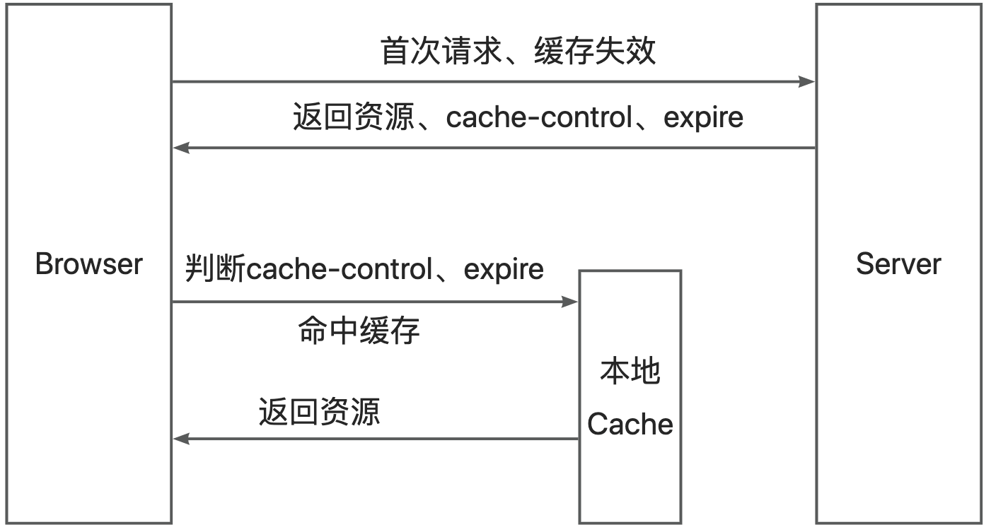 缓存控制-强缓存.png