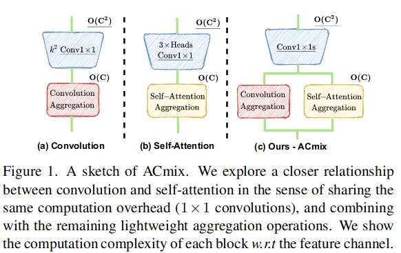 Featured image of post On the Integration of Self-Attention and Convolution