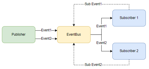 MASA Framework -- EventBus入门与设计