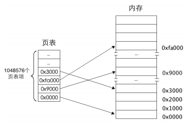 页表和物理地址