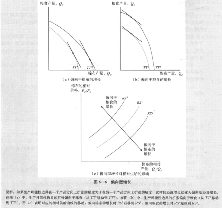 MDpic_国际经济学教材-偏向型增长.jpg