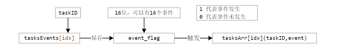 OSAL事件驱动机制