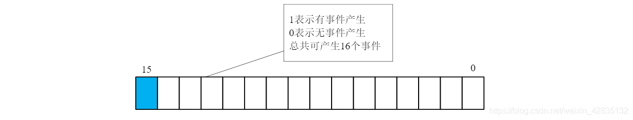 事件的 event_flag