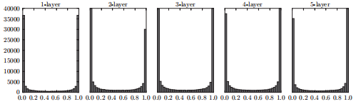 使用标准差为1的高斯分布作为权重初始值时的各层激活值的分布