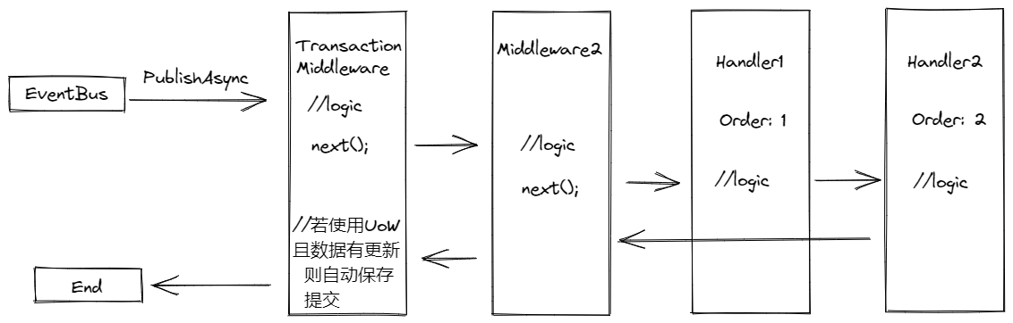 MASA Framework -- EventBus入门与设计