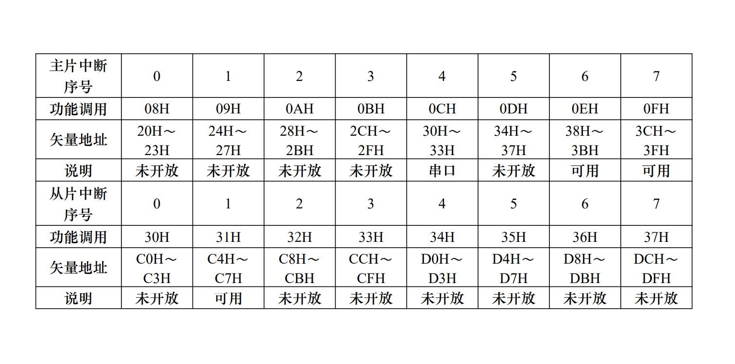 中断向量